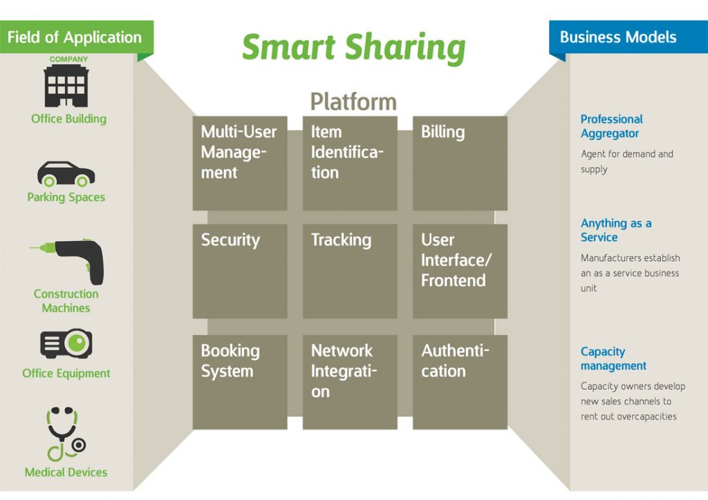 Digital-Business-Model-Sharing-Economy