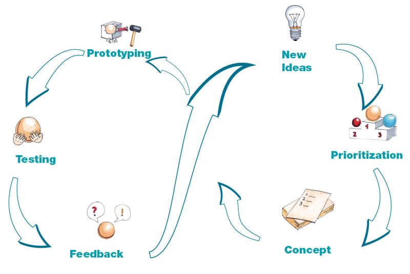 Innovation Lab Process
