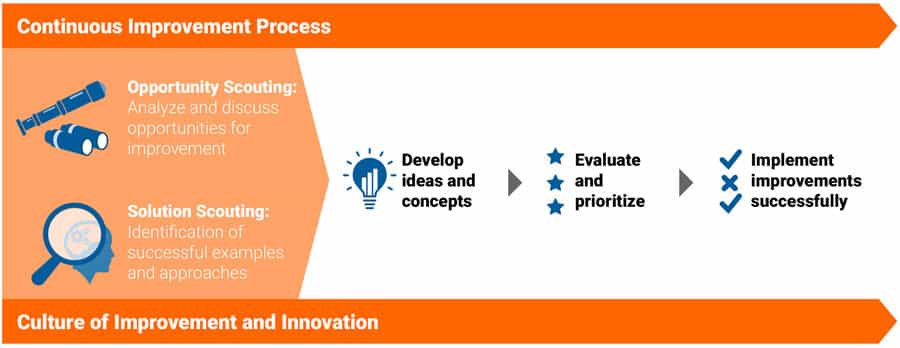 Continuous_Improvement_Process