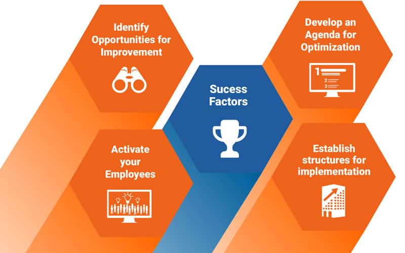 The illustration shows four success factors in the continuous improvement process: the identification of opportunities, the development of an optimization agenda, the activation of employees and the development of structures for implementation.