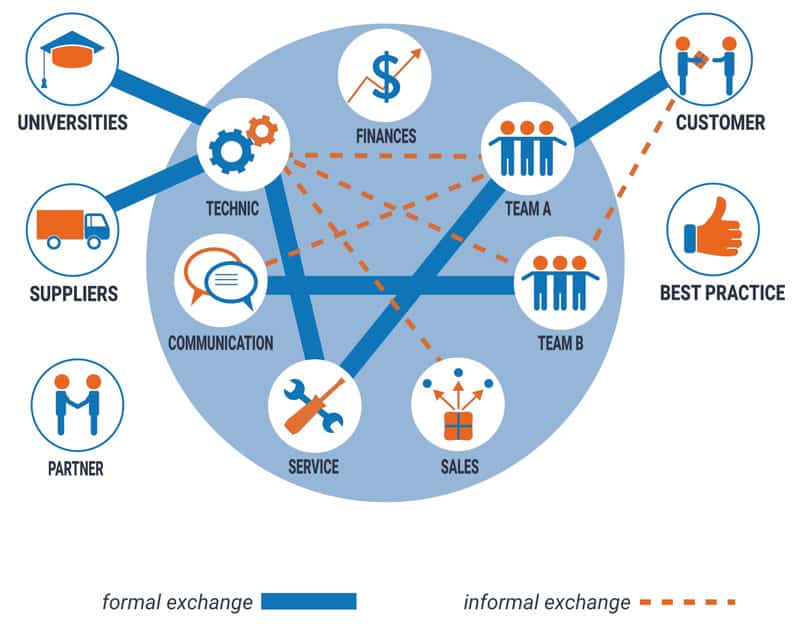 Innovation network | Innolytics