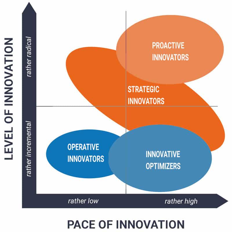 This diagram support the quote "culture eats strategy for breakfast" by showing four different types of innovation culture.